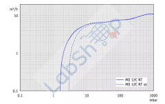 Vacuubrand MD 12C VARIO select