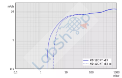 Vacuubrand MD 12C NT +EK select