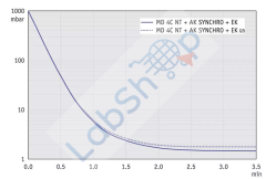 Vacuubrand MD 4C NT + AK + SYNCHRO + EK
