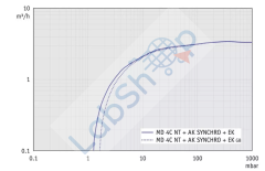 Vacuubrand MD 4C NT + AK + SYNCHRO + EK