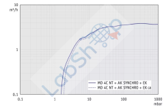 Vacuubrand MD 4C NT + AK + SYNCHRO + EK