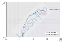 Vacuubrand PC 610 Select