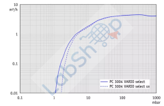 Vacuubrand PC 3004 Vario Select