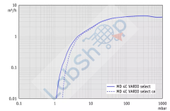 Vacuubrand MD 4C Vario Select