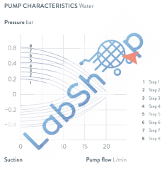 PRO RP 245 E Soğutmalı Sirkülasyon Termostatı